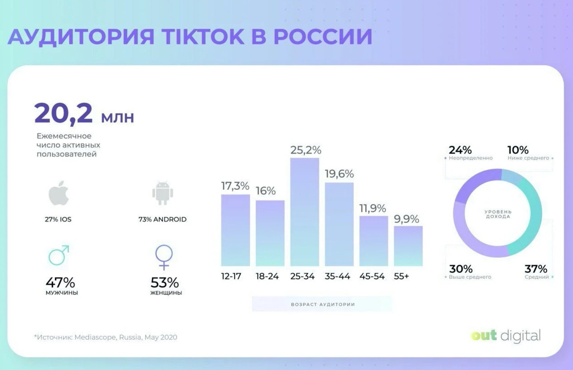 Сколько пользователей в россии. Аудитория тик ток 2021. Аудитория TIKTOK В России 2021. Возраст аудитории тик ток. Аудитория тик ток 2022.