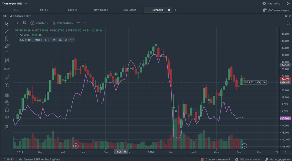 Тинькофф инвестиции графики