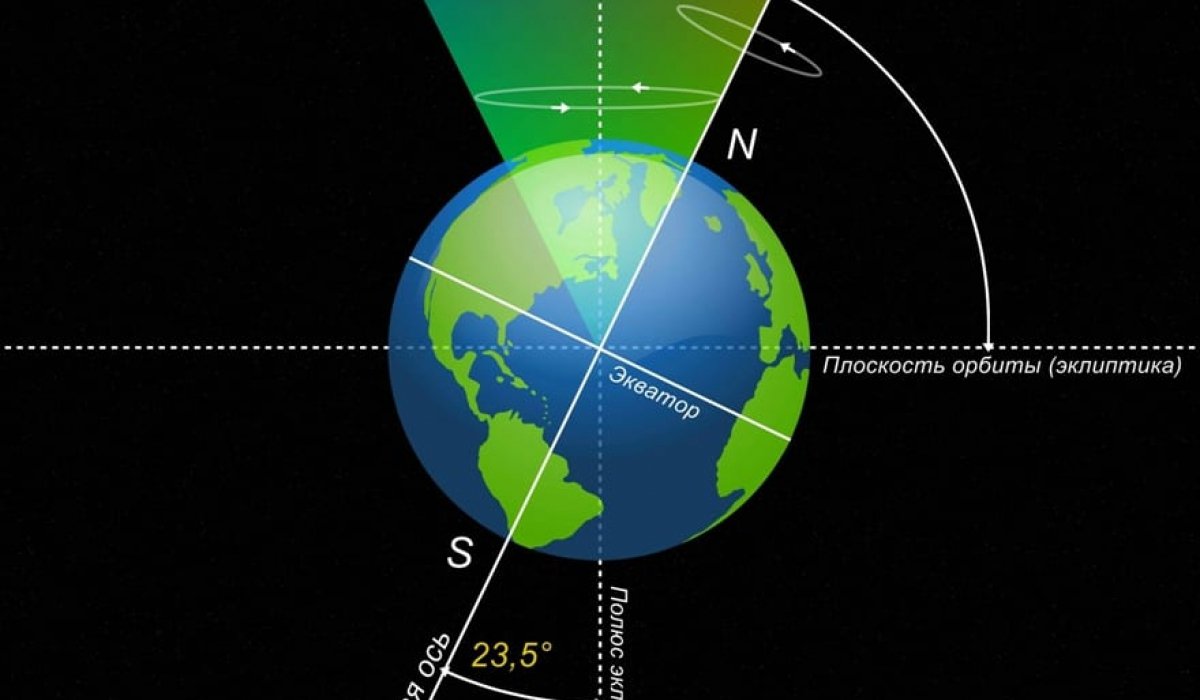 Вокруг насколько. Угол наклона земной оси к орбите. Угол наклона земной оси к плоскости орбиты. Омь аращения земли наклонена. Наклон оси к плоскости орбиты земли.