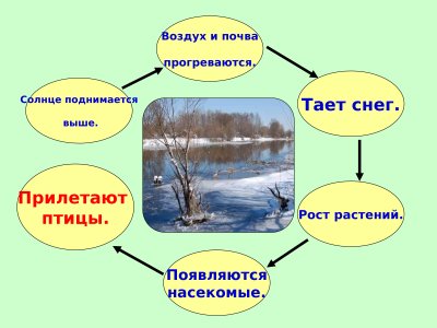 Весенние изменения в природе