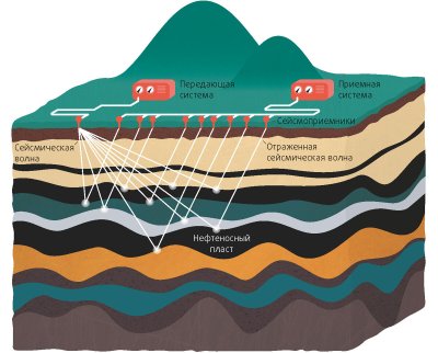 Сейсморазведка 2д и 3д