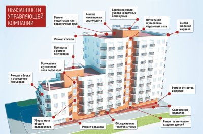 Фасады многоквартирных домов