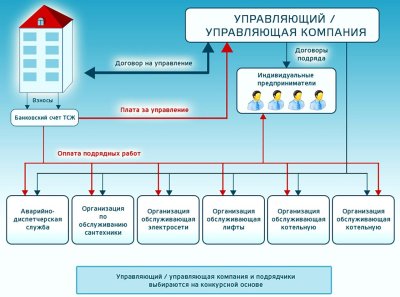 Схема работы управляющей компании ЖКХ