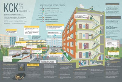 Управление МКД В инфографике