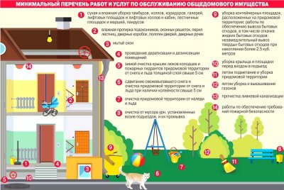 Общее имущество собственников в многоквартирном доме